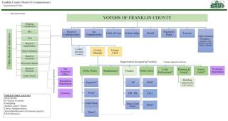 Franklin County Board of Commissioner's Organizational Chart